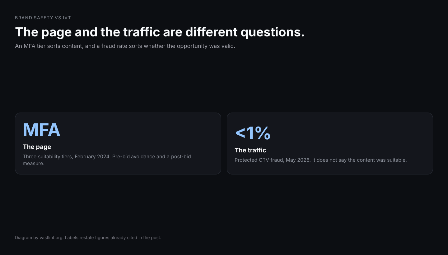 Brand suitability sorts content, including made-for-advertising tiers. Invalid traffic sorts whether the impression was a valid opportunity. A low fraud rate does not certify the adjacency.