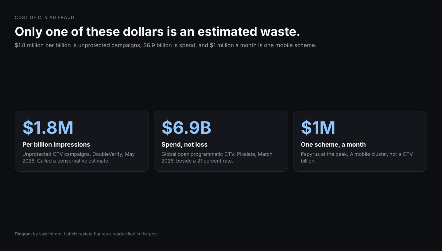 DoubleVerify's $1.8 million per billion impressions is an estimate for unprotected CTV campaigns. Pixalate's $6.9 billion is open-programmatic spend. IAS's $1 million a month is one mobile scheme.