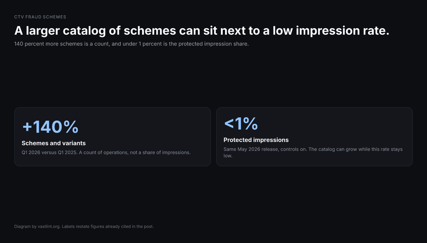 A 140 percent increase in CTV fraud schemes is a count of operations from Q1 2025 to Q1 2026. The impression rate on protected campaigns in the same release is under 1 percent.