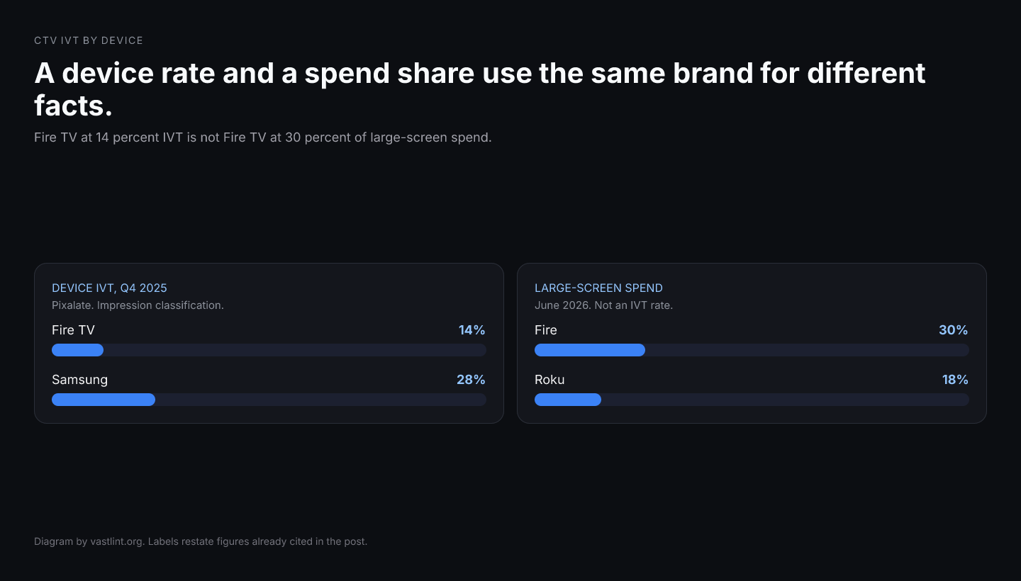 Fire TV at 14 percent device IVT and Samsung Smart TV at 28 percent are one Pixalate quarter. Fire at 30 percent and Roku at 18 percent are shares of large-screen spend, not IVT rates.