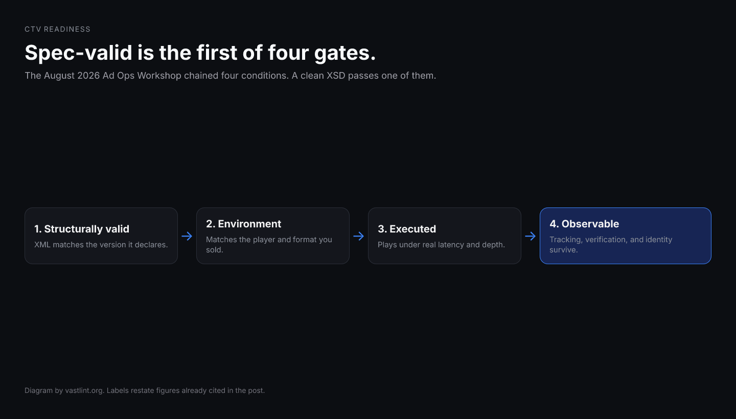 Four gates in a row: structurally valid, environment-compatible, successfully executed, and observable. Passing the schema is only the first.