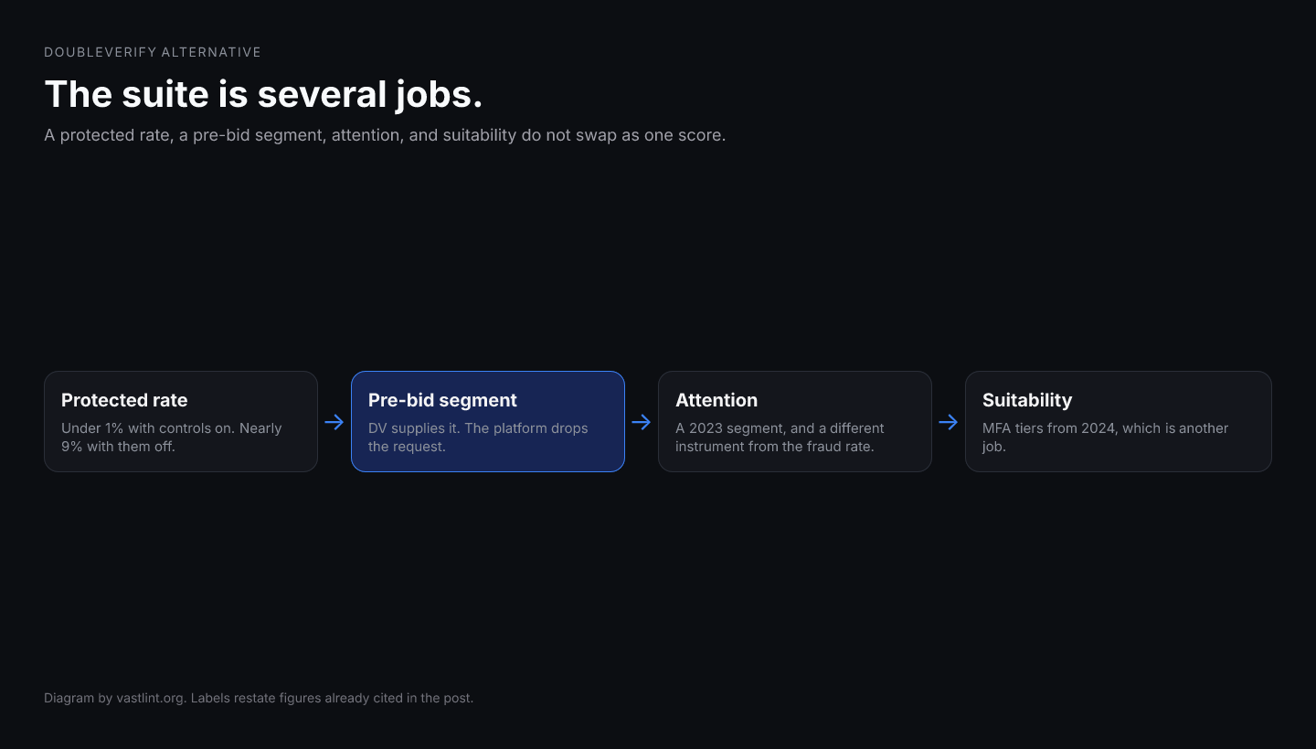 Four jobs inside a DoubleVerify contract: a protected CTV rate, pre-bid segments, attention, and brand suitability. IAS, HUMAN, Pixalate, and a discontinued Moat product answer different jobs.