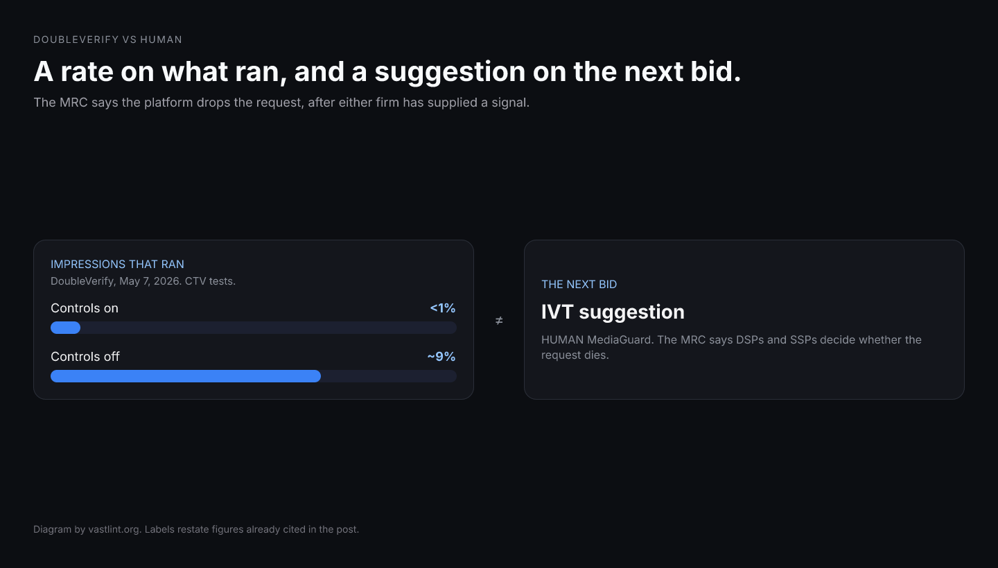 DoubleVerify's under 1 percent and nearly 9 percent are protected and unprotected CTV tests. HUMAN MediaGuard is an IVT suggestion on the OpenRTB request, and the MRC says the platform decides whether to drop it.