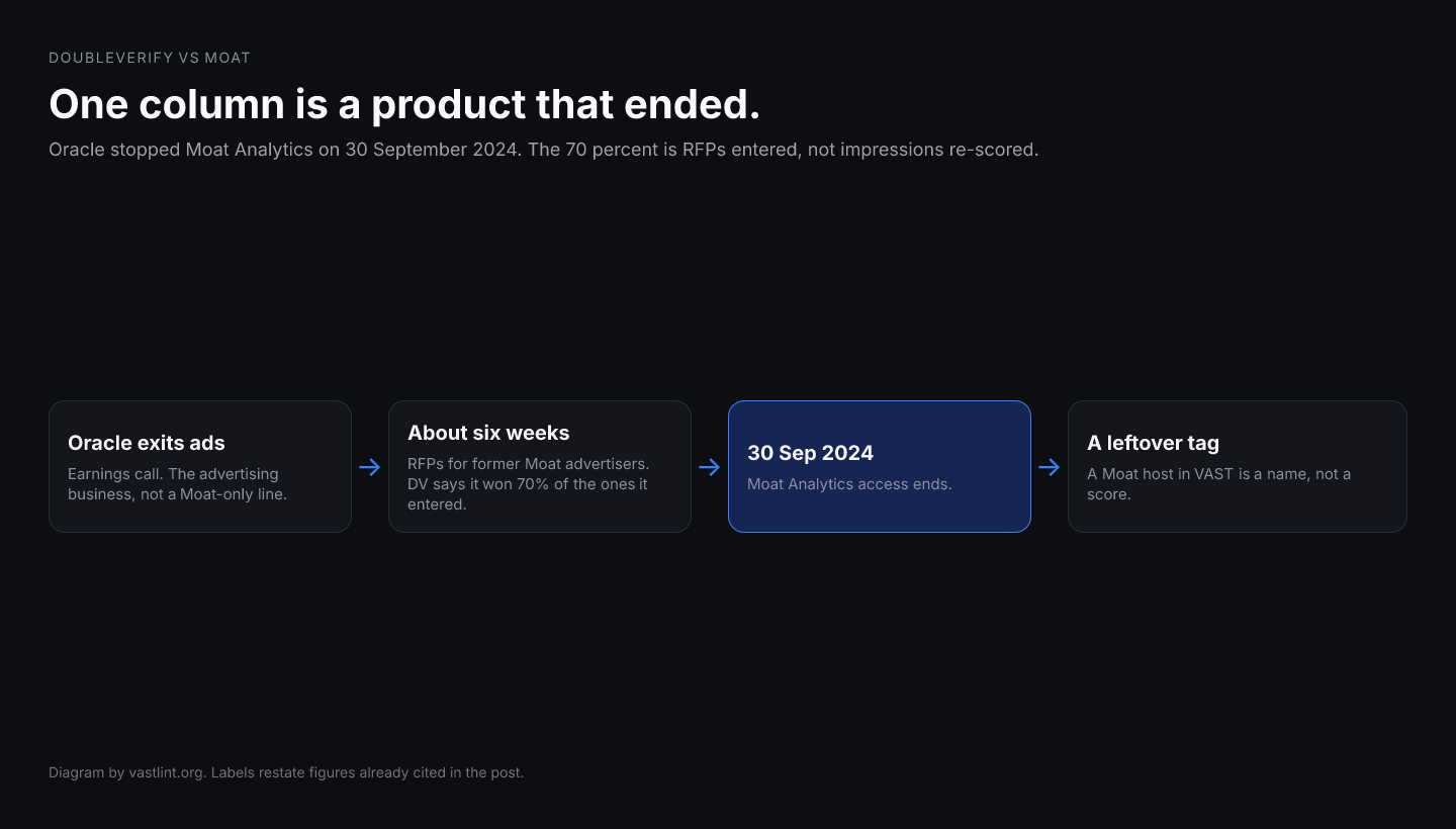 Two cards. Moat Analytics ended with Oracle's advertising products on 30 September 2024. DoubleVerify's 70 percent is the share of former Moat advertiser RFPs it entered, not a re-measurement of impressions.