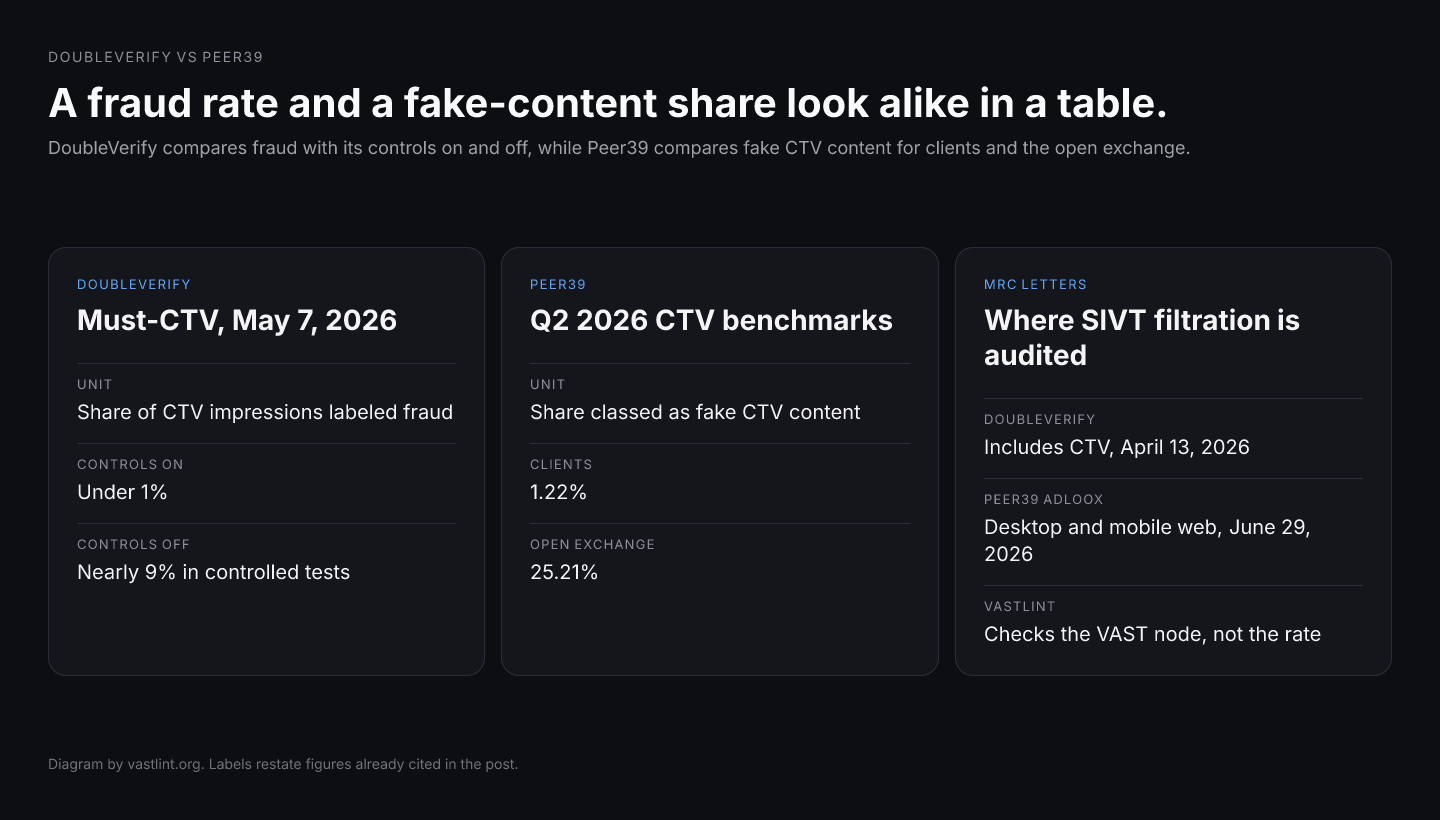 Three cards. DoubleVerify's May 2026 CTV report puts fraud under 1 percent with its controls on and near 9 percent in controlled tests with them off. Peer39's Q2 2026 benchmarks put fake CTV content at 1.22 percent for clients and 25.21 percent on the open exchange. DoubleVerify's MRC letter includes CTV SIVT filtration and the Peer39 Adloox letter covers desktop and mobile web.