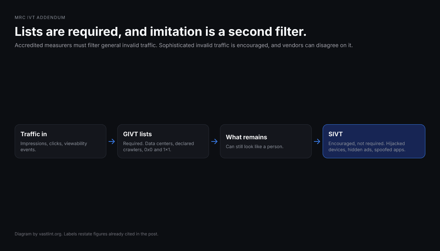 General invalid traffic is list and parameter filtration and is required for MRC accreditation. Sophisticated invalid traffic covers hijacked devices, hidden ads, and spoofed apps, and is encouraged rather than required.