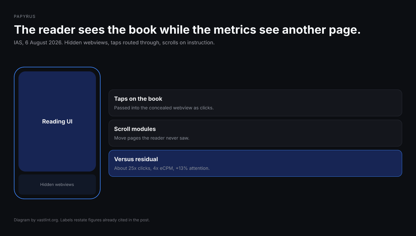 Papyrus keeps a novel-reading interface on screen while hidden webviews load other sites, take routed taps as clicks, and scroll on remote instruction. IAS measured much higher clicks, eCPM, and attention than non-Papyrus traffic.