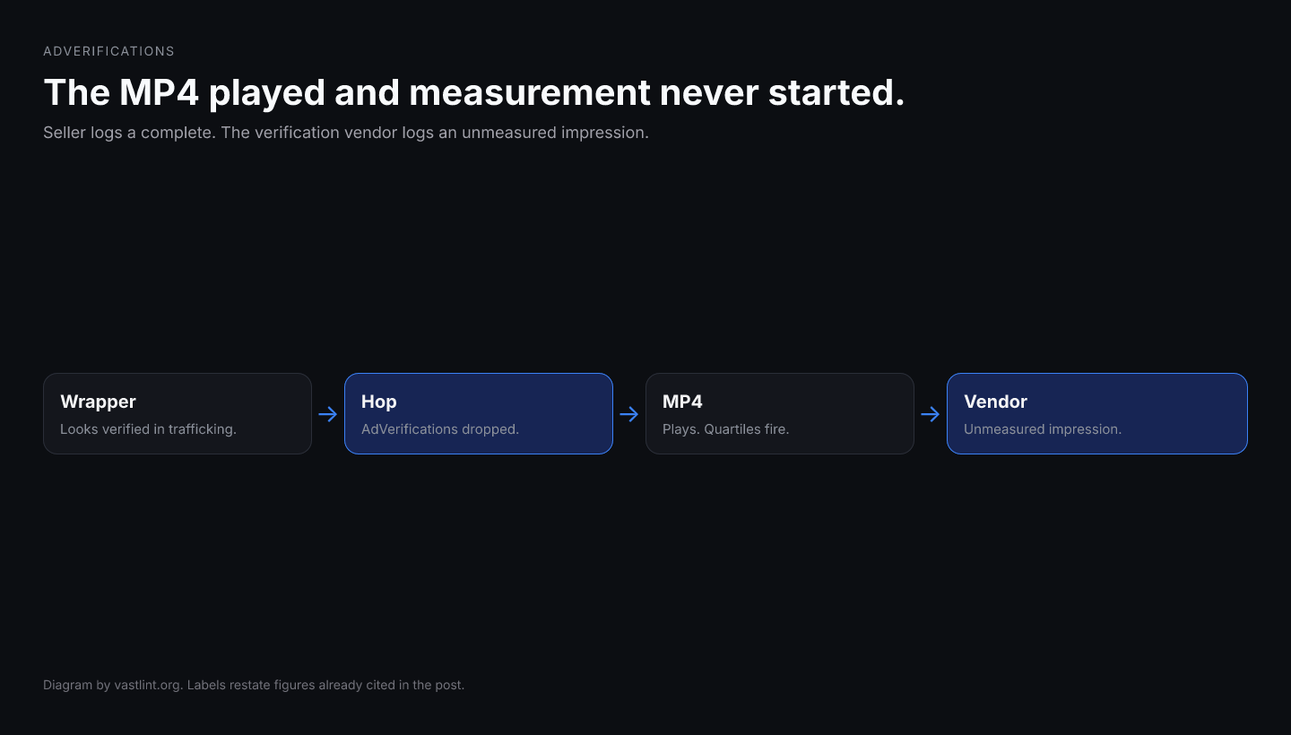 An InLine can play and fire quartiles while AdVerifications is missing or emptied by a wrapper, so the seller logs a complete and the verification vendor logs nothing.