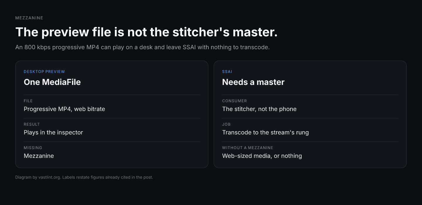 A single low-bitrate MediaFile can pass a desktop preview while a stitcher has no Mezzanine to transcode for the living-room stream.
