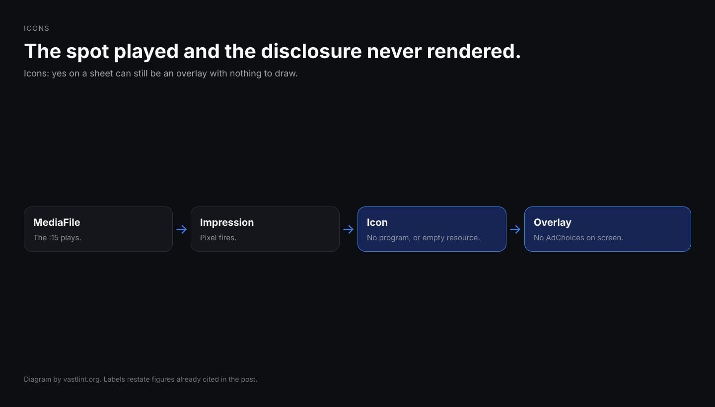 A linear ad can complete and fire an impression while the Icon is missing a program or has an empty resource, so no disclosure overlay renders.