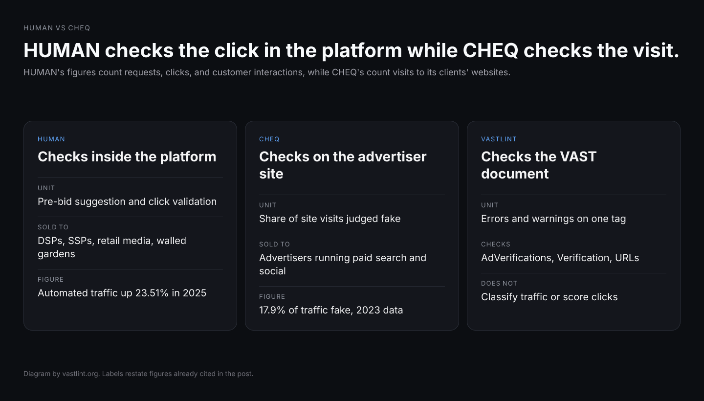Three cards. HUMAN sells pre-bid suggestions and click validation to platforms and reports automated traffic up 23.51 percent in 2025. CHEQ sells to advertisers and reports 17.9 percent of site traffic fake in 2023 data. vastlint checks the verification node and URLs in a VAST tag and does not classify traffic.