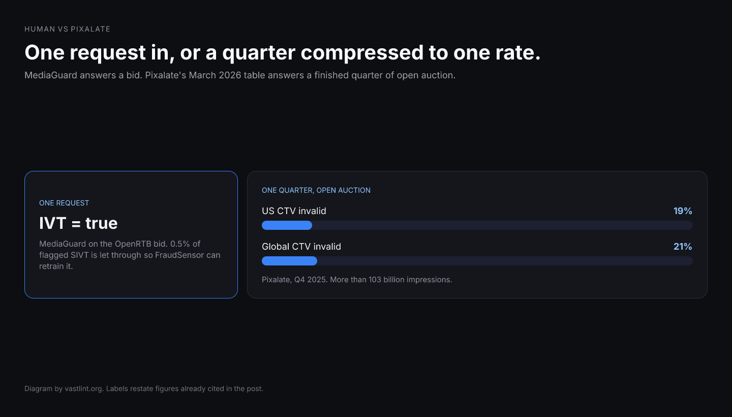 HUMAN MediaGuard returns an IVT flag on one bid request. Pixalate's Q4 2025 benchmark is 19 percent of US CTV impressions in a predominantly open-auction set.
