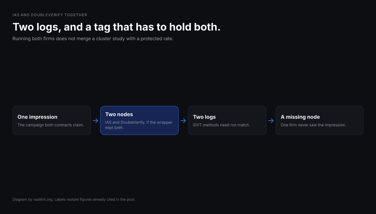 One impression can carry an IAS verification node and a DoubleVerify verification node. The two firms still publish different objects, and sophisticated IVT methods are not required to match.