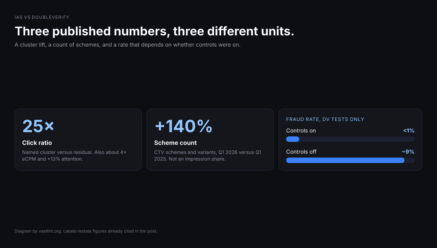 Three cards. IAS Papyrus is a click, eCPM, and attention lift on a named cluster. DoubleVerify's 140 percent is a count of CTV schemes. The under 1 percent and nearly 9 percent rates are protected and unprotected campaign tests.