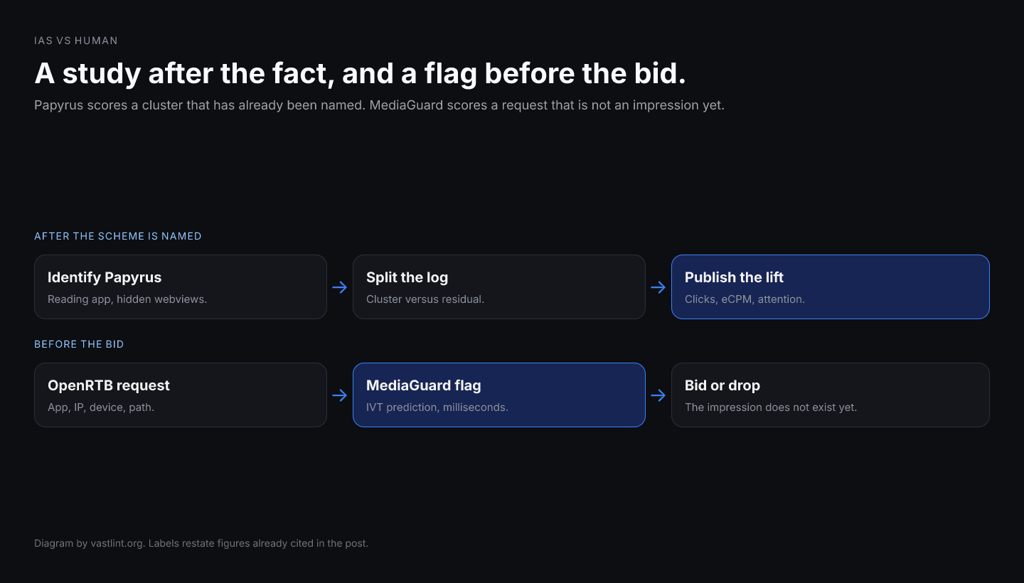 IAS Papyrus is a post-identification comparison of clicks, price, and attention. HUMAN MediaGuard is a pre-bid prediction on the OpenRTB request.