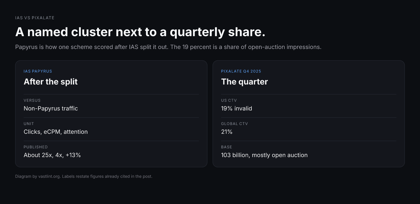 IAS Papyrus compares a named mobile cluster with other traffic on clicks, price, and attention. Pixalate's benchmark is 19 percent of US CTV impressions in a predominantly open-auction quarter.
