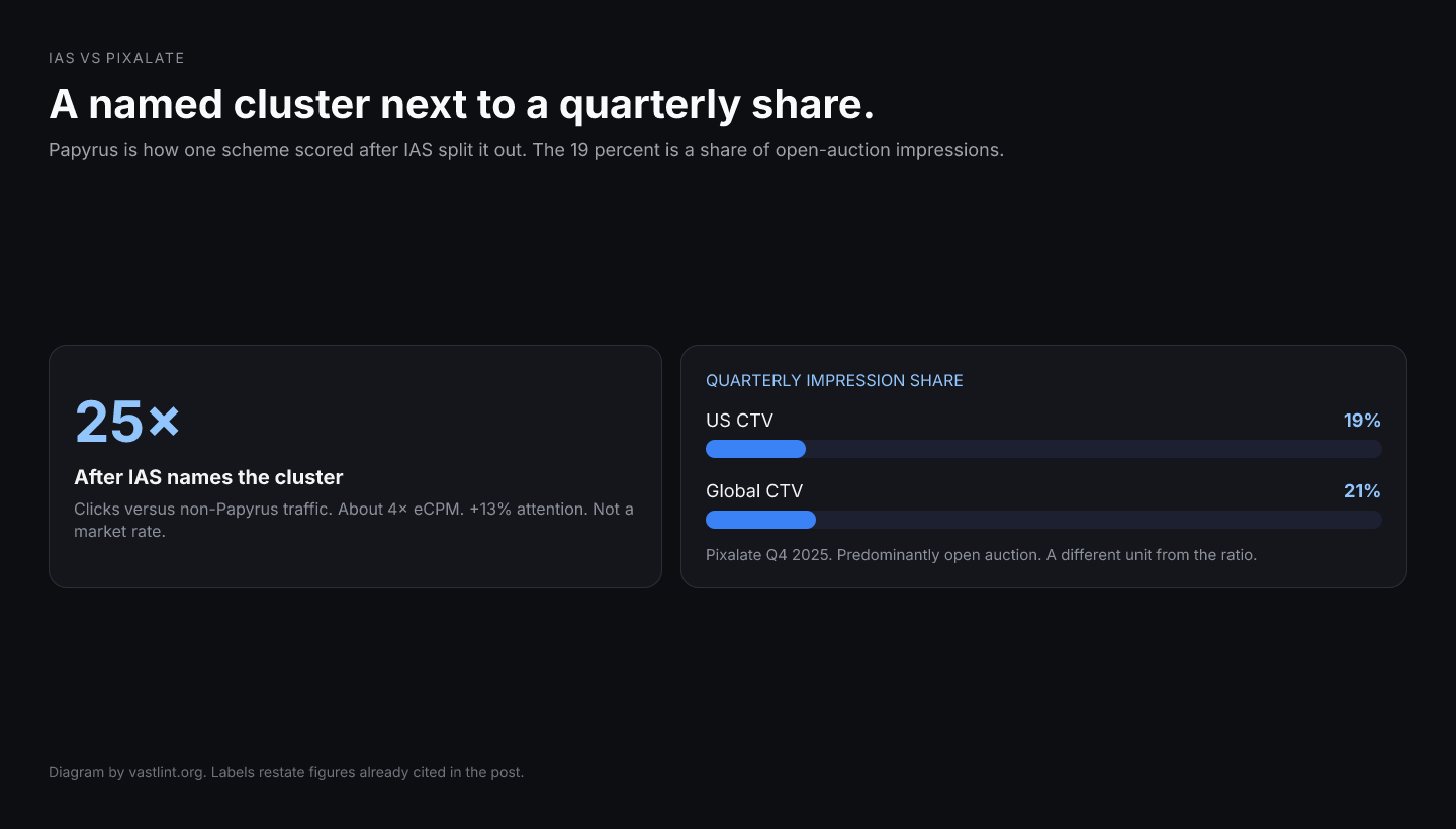IAS Papyrus compares a named mobile cluster with other traffic on clicks, price, and attention. Pixalate's benchmark is 19 percent of US CTV impressions in a predominantly open-auction quarter.
