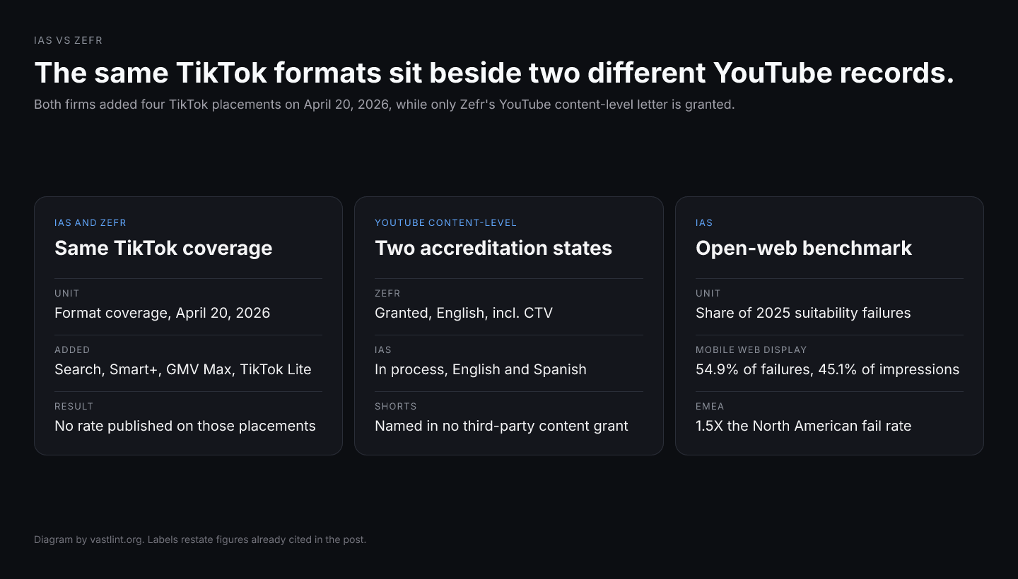 Three cards. IAS and Zefr both added TikTok Search, Smart+, GMV Max, and TikTok Lite on April 20, 2026, without publishing a rate on those placements. On YouTube content-level suitability, Zefr's accreditation is granted for English including CTV and IAS's is in process for English and Spanish, and no third-party content-level grant names Shorts. IAS's 2025 open-web benchmark puts 54.9 percent of suitability failures on mobile web display, which carried 45.1 percent of impressions, and EMEA at 1.5 times the North American fail rate.