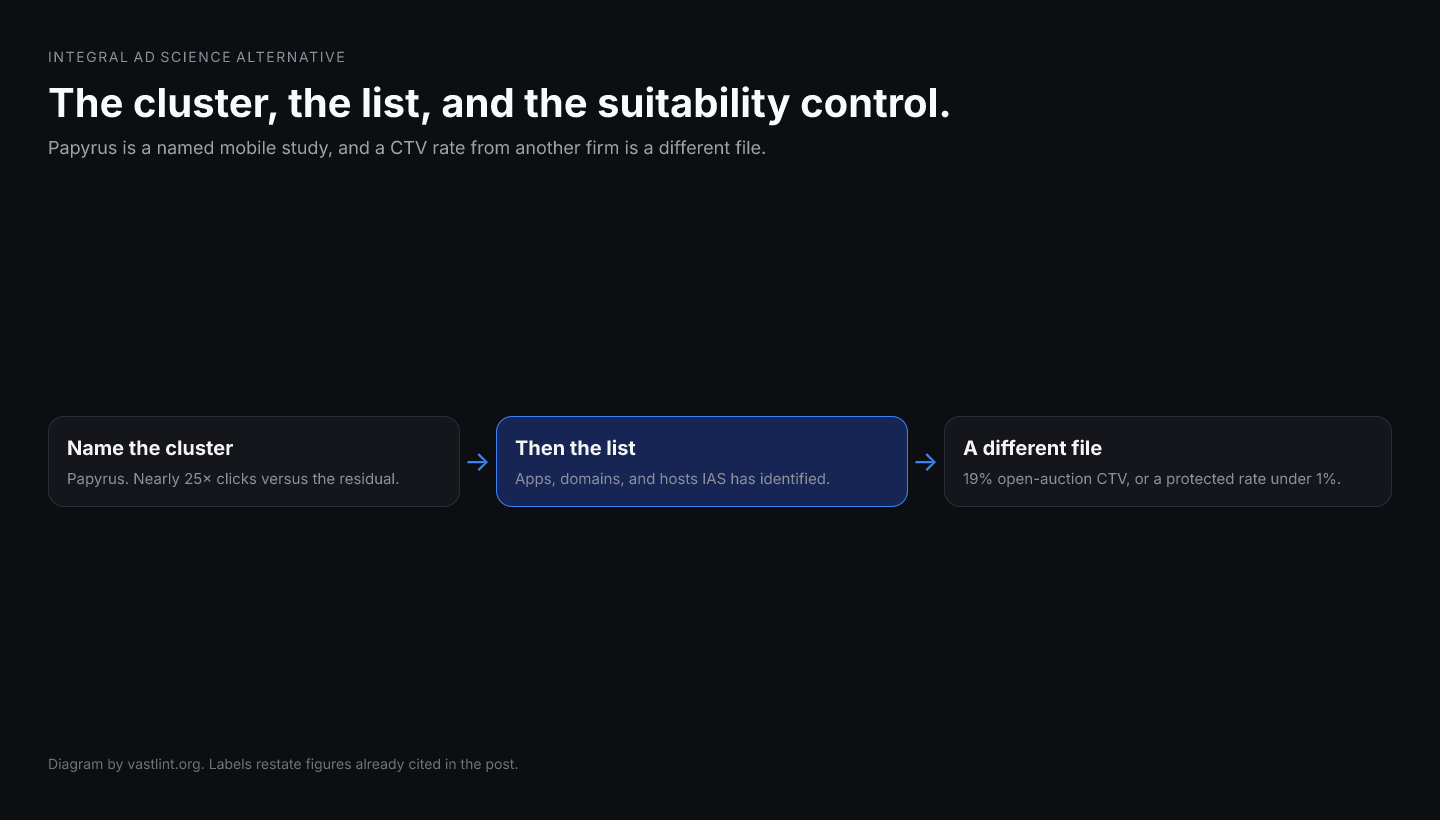 Integral Ad Science's public Papyrus note is a click, price, and attention lift on a named mobile cluster, plus a list built after identification. A protected CTV rate, an open-auction share, and a pre-bid suggestion are different jobs.