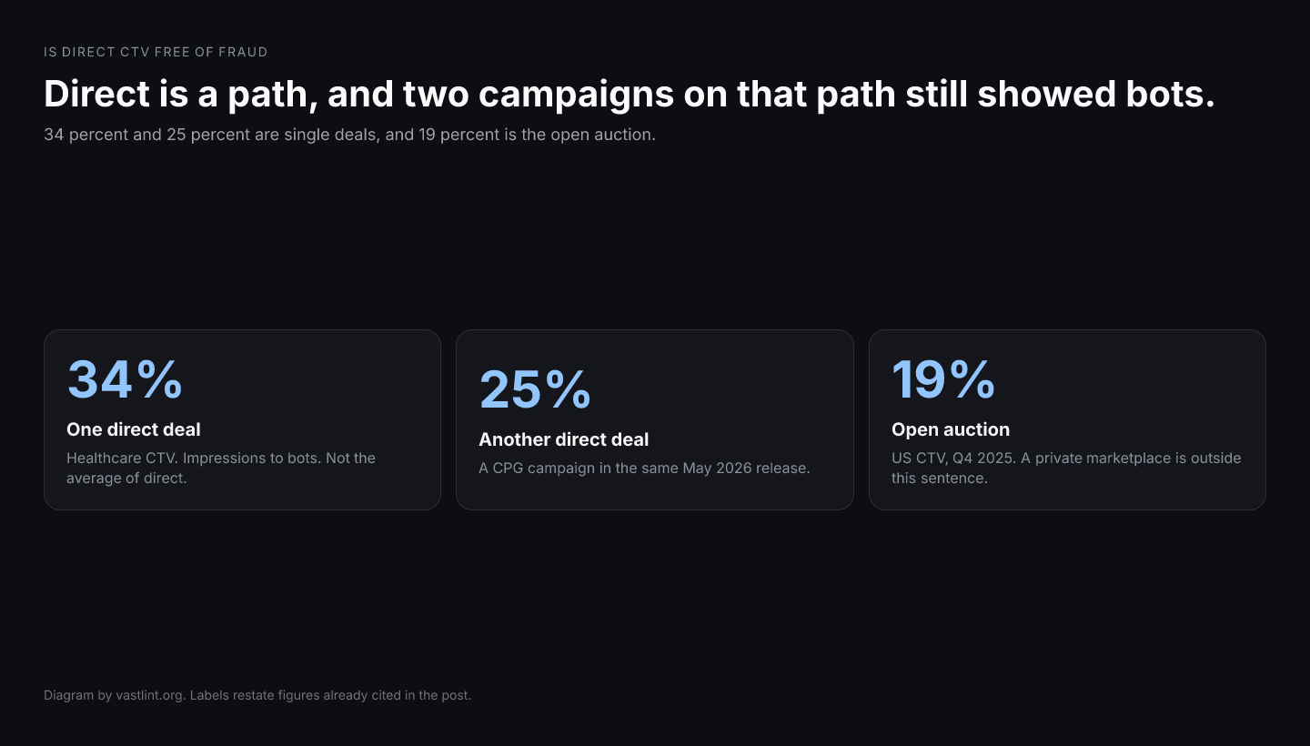 Two direct CTV campaigns in DoubleVerify's May 2026 release sent 34 percent and 25 percent of impressions to bots. The 19 percent open-auction figure is a different population, and under 1 percent is a protected cell.