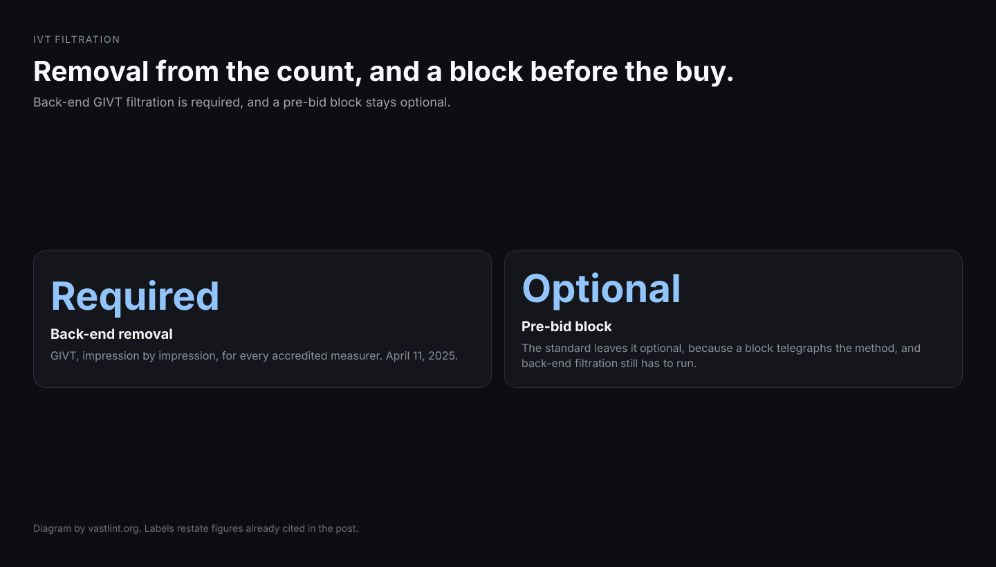 IVT filtration on the back end is required for MRC accreditation. A pre-bid block is optional, and the standard warns that it telegraphs the method. A 19 percent open-auction share and a sub-1 percent protected rate are different subtractions.