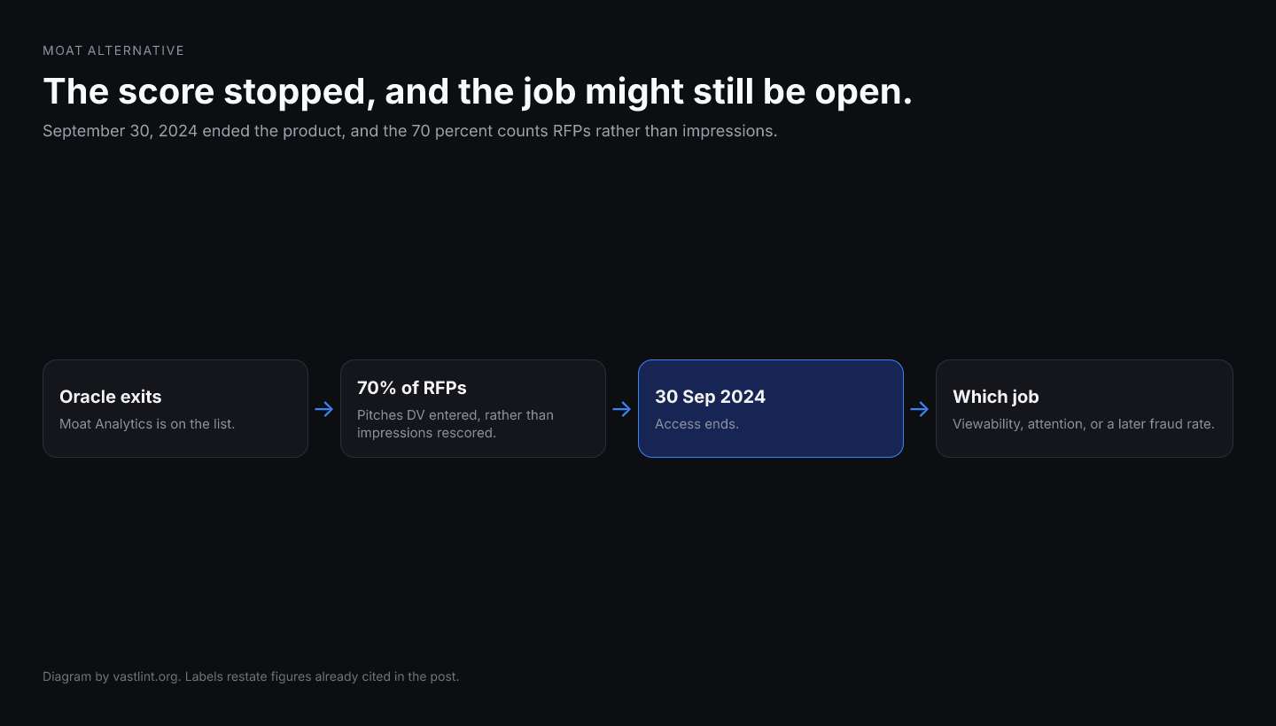 Moat Analytics ended on September 30, 2024. A 70 percent RFP win rate is a share of pitches DoubleVerify entered. Viewability, attention, and a 2026 fraud rate are different instruments.