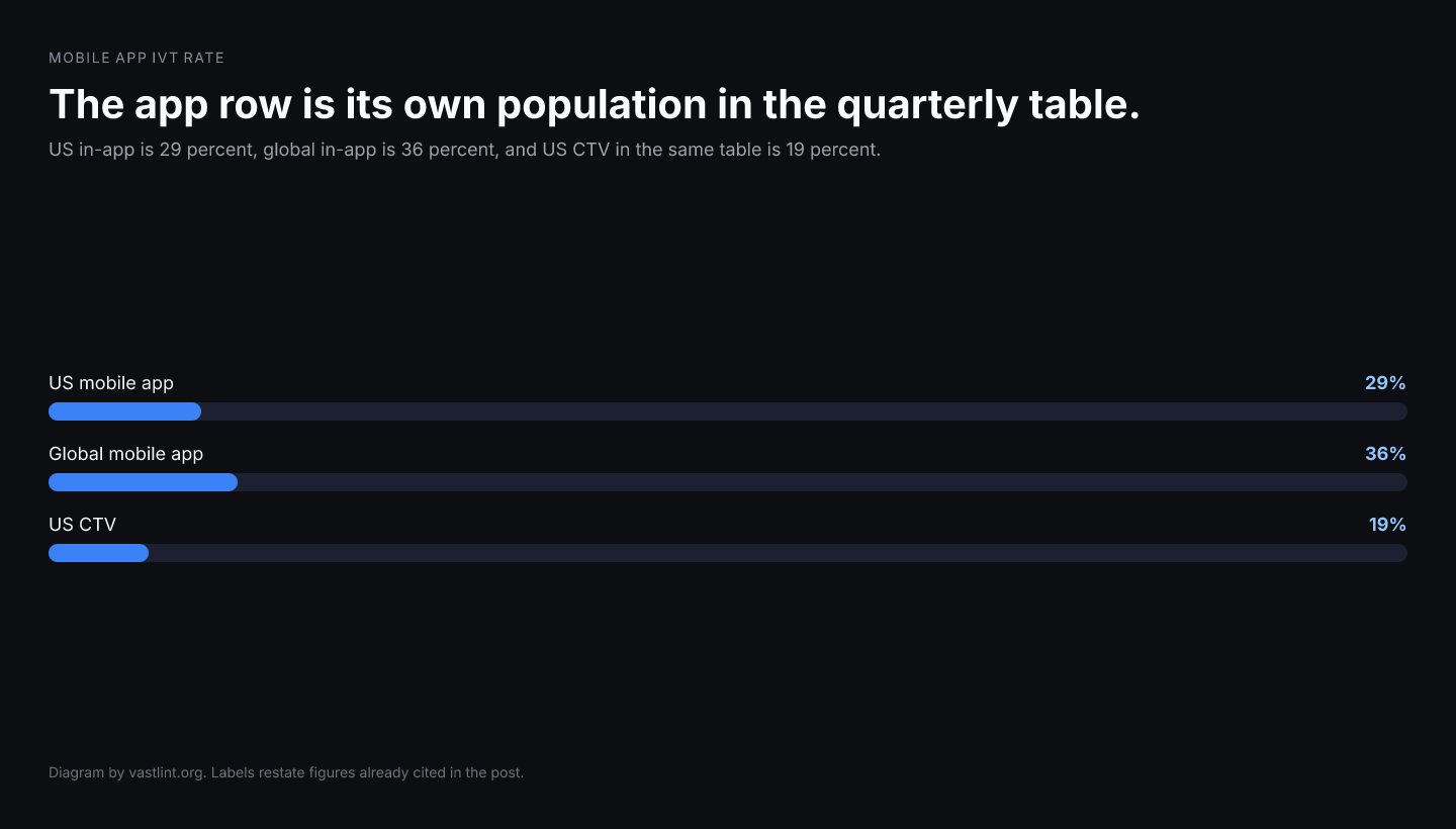Pixalate's Q4 2025 mobile app invalid share is 29 percent in the US and 36 percent globally. US CTV in the same table is 19 percent. Papyrus is a click multiple on a named cluster, not that quarterly share.