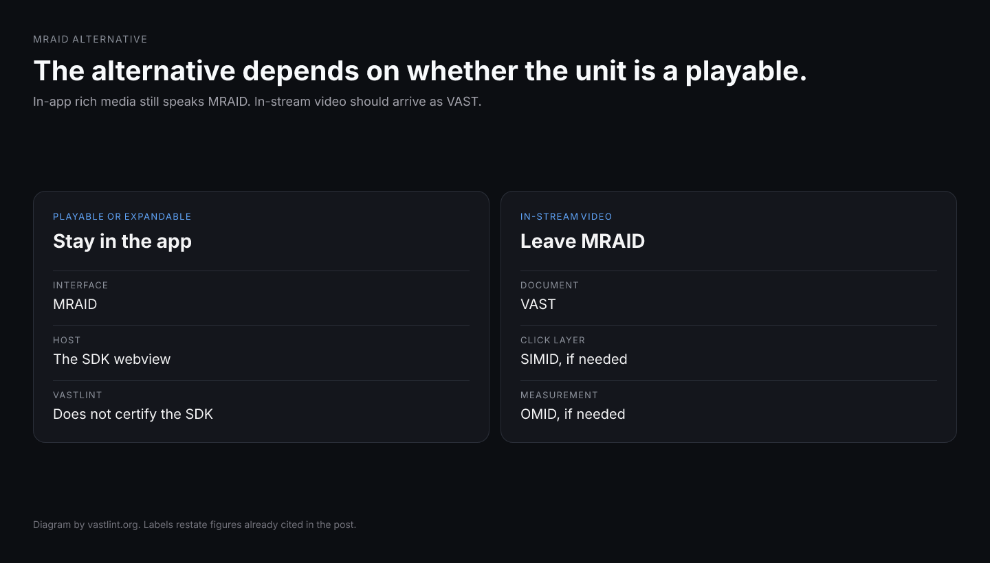 An MRAID alternative for in-stream video is a VAST tag with a media file, SIMID only if the ad is interactive, and OMID if a vendor must measure. Expandable in-app units still use MRAID.
