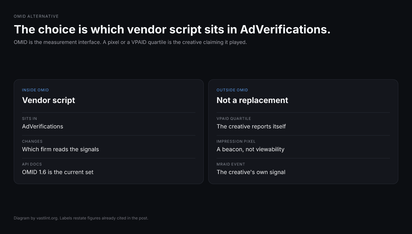 An OMID alternative inside the standard is another verification vendor's script. A VPAID quartile, an impression pixel, and an MRAID viewability event are not that API.