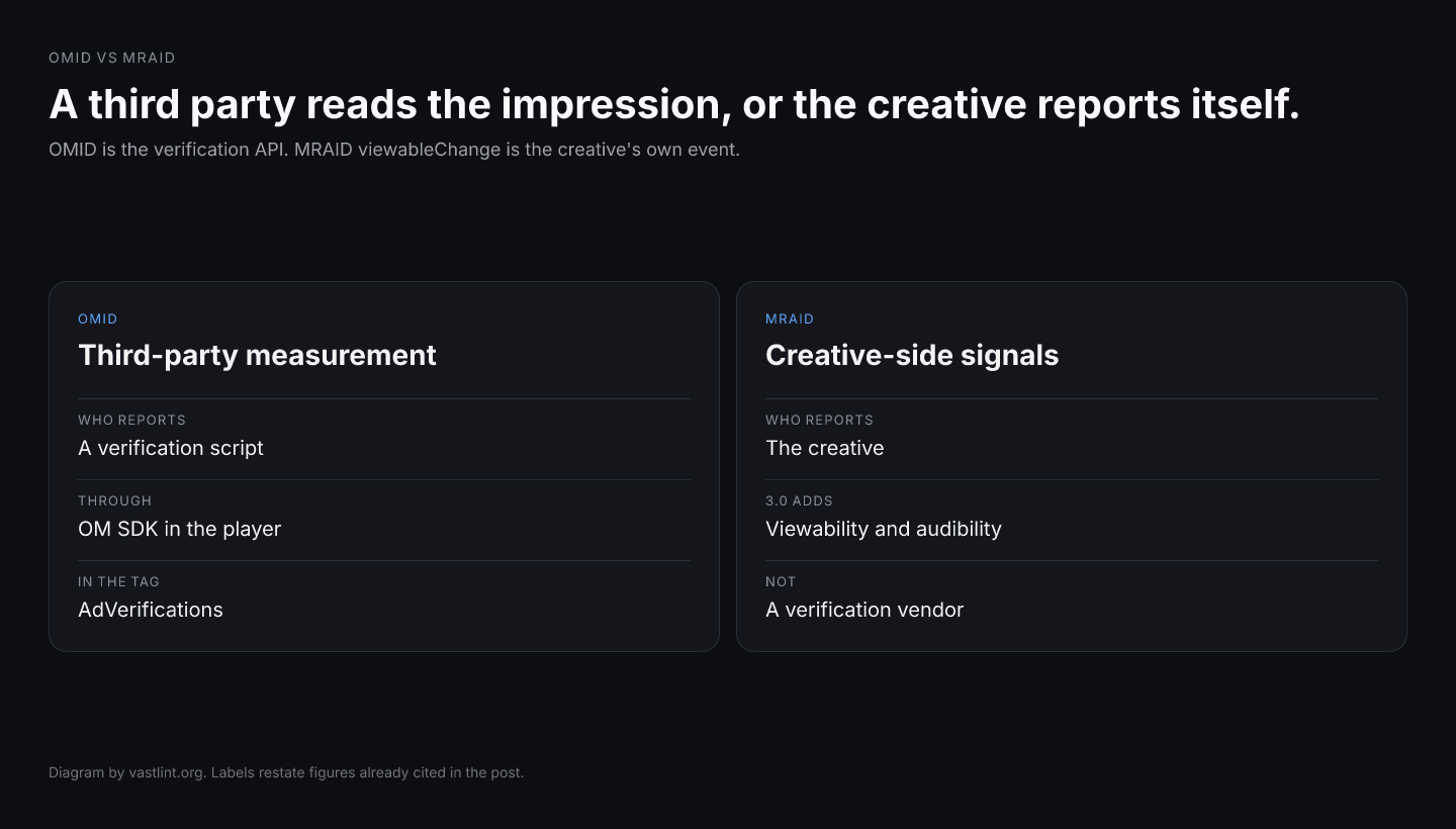 OMID lets a verification vendor read signals through OM SDK. MRAID 3.0 lets the creative read viewability and audibility itself.