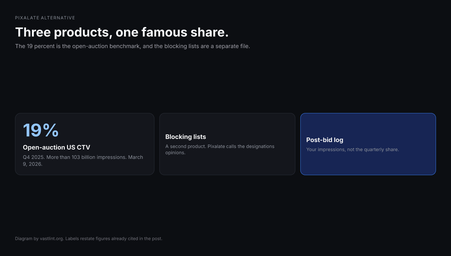 Pixalate publishes an open-auction impression share, pre-bid blocking lists it describes as opinions, and post-bid analytics. A protected campaign rate is a different object.