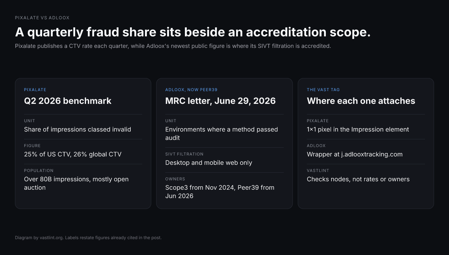 Three cards. Pixalate's Q2 2026 benchmark is 25 percent of US CTV impressions in a mostly open-auction sample. The Peer39 Adloox MRC letter of June 29, 2026 applies SIVT filtration in desktop and mobile web only, after ownership passed from Scope3 to Peer39. Pixalate attaches as an Impression pixel and Adloox as a VAST wrapper.
