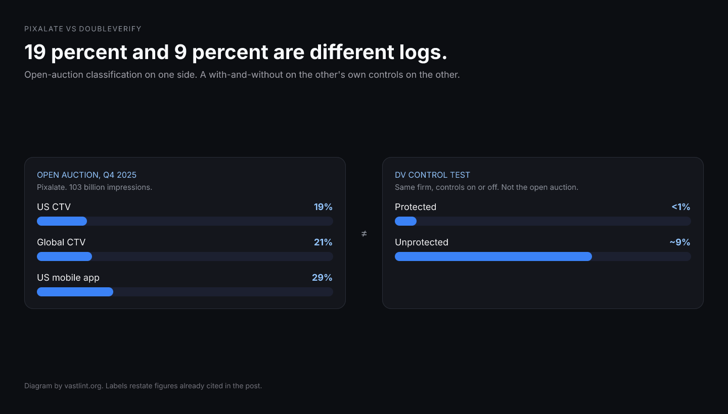 Pixalate's 19 percent US CTV figure is an open-auction impression share. DoubleVerify's under 1 percent and nearly 9 percent are protected and unprotected tests. Scheme counts and single-deal bot shares sit in a third card.