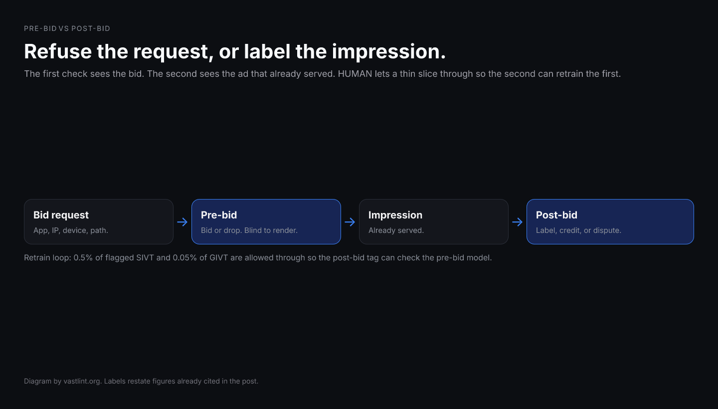 Pre-bid IVT uses the bid request to refuse an opportunity. Post-bid IVT labels an impression that already served. A small pass-through exists so the post-bid tag can check the pre-bid model.