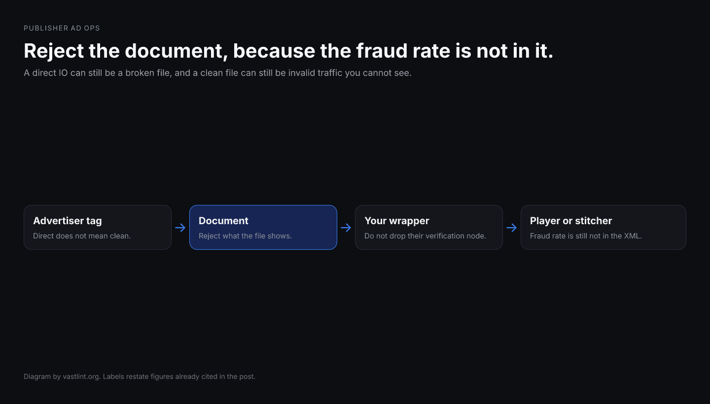 A publisher receives an advertiser VAST tag, checks the document, and either sends it back or lets it reach the stitcher and the player. The invalid-traffic rate is not visible in that document.