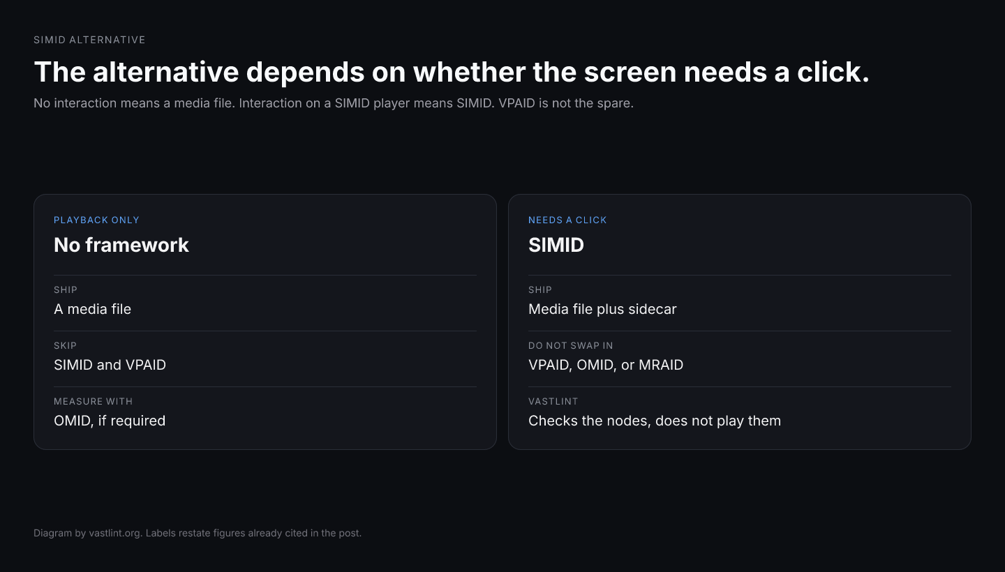 If the ad needs no interaction, the alternative to SIMID is a media file. If it needs interaction, SIMID stays the IAB interactive layer. VPAID, OMID, and MRAID answer other jobs.