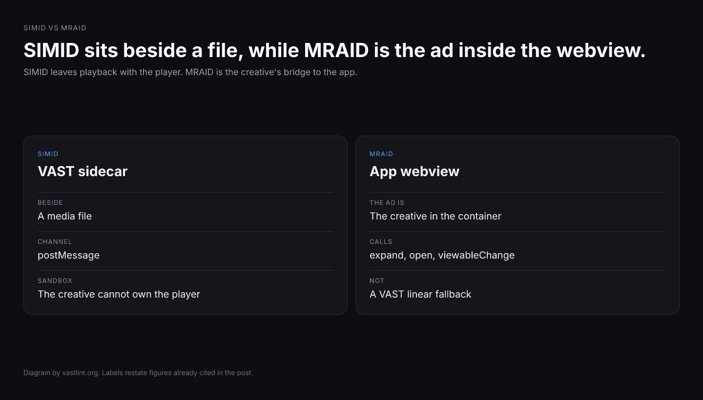 SIMID is a sandboxed interactive file beside a VAST media file. MRAID is the API a creative calls inside a mobile app webview.