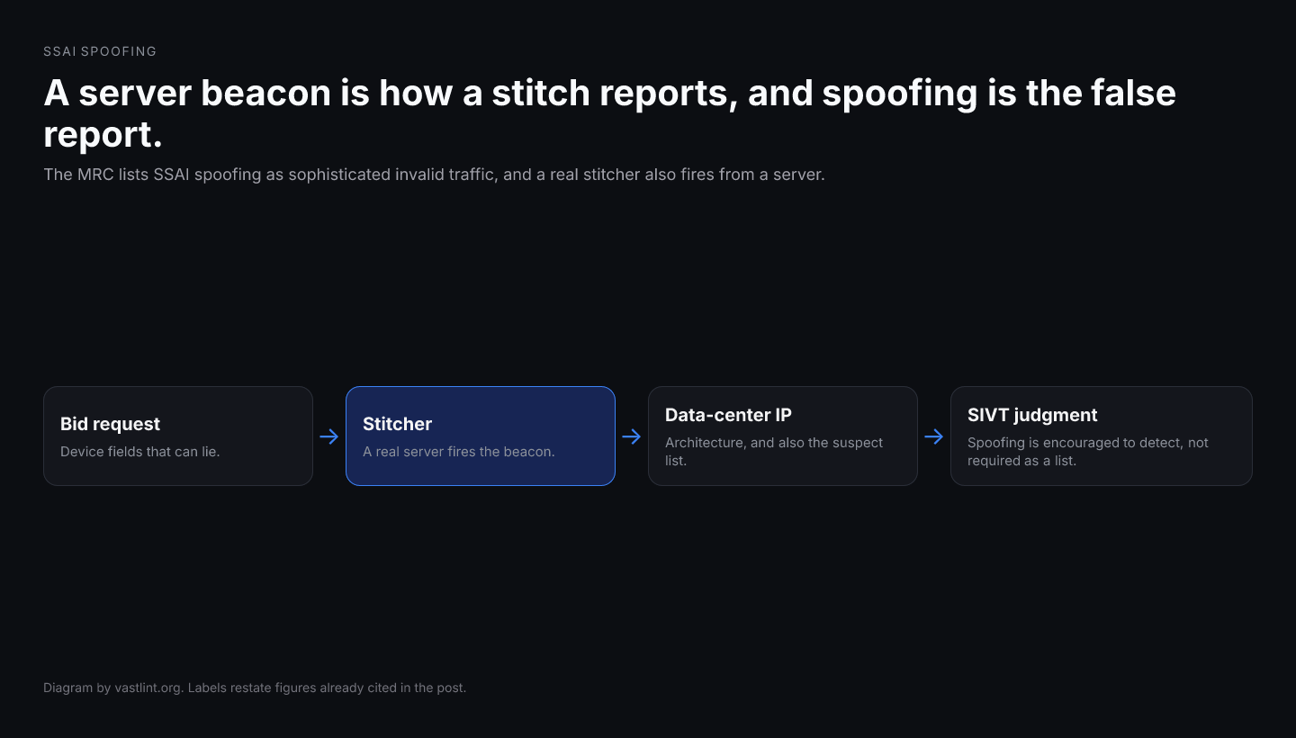 A legitimate SSAI stitcher fires the impression beacon from a server. SSAI spoofing, in the MRC addendum, is a falsified measurement event in the sophisticated category. A data-center IP alone does not separate the two.