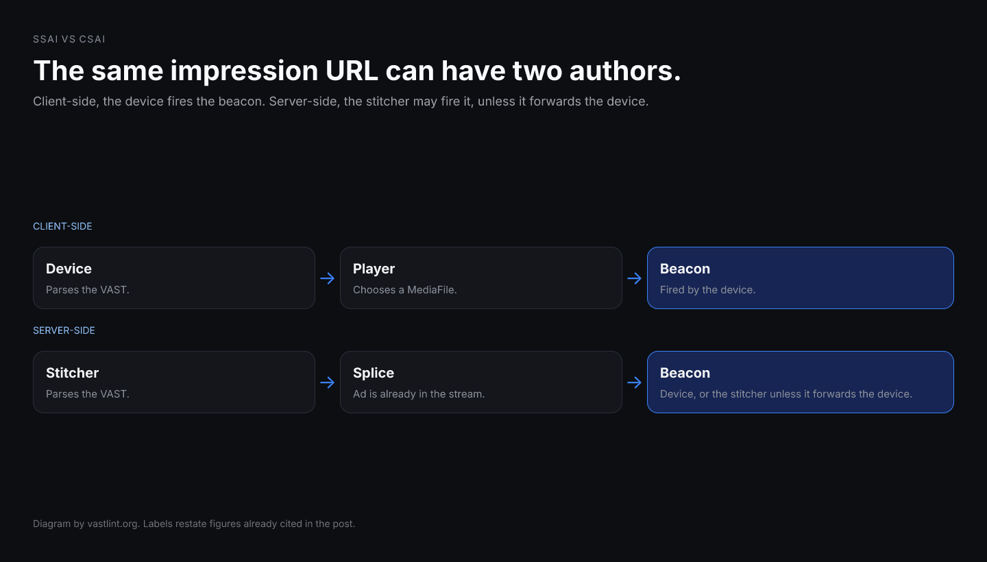 In client-side ad insertion the device requests the VAST and fires beacons. In server-side ad insertion the stitcher can fetch the tag and fire beacons itself, which looks like data-center traffic unless the device address is forwarded.