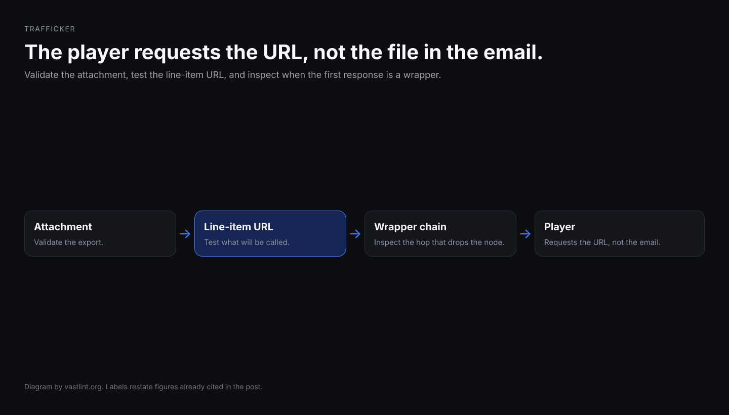 Three copies of a VAST tag: the email attachment, the URL in the line item, and the wrapper chain that URL returns. Only the chain is what the player requests.