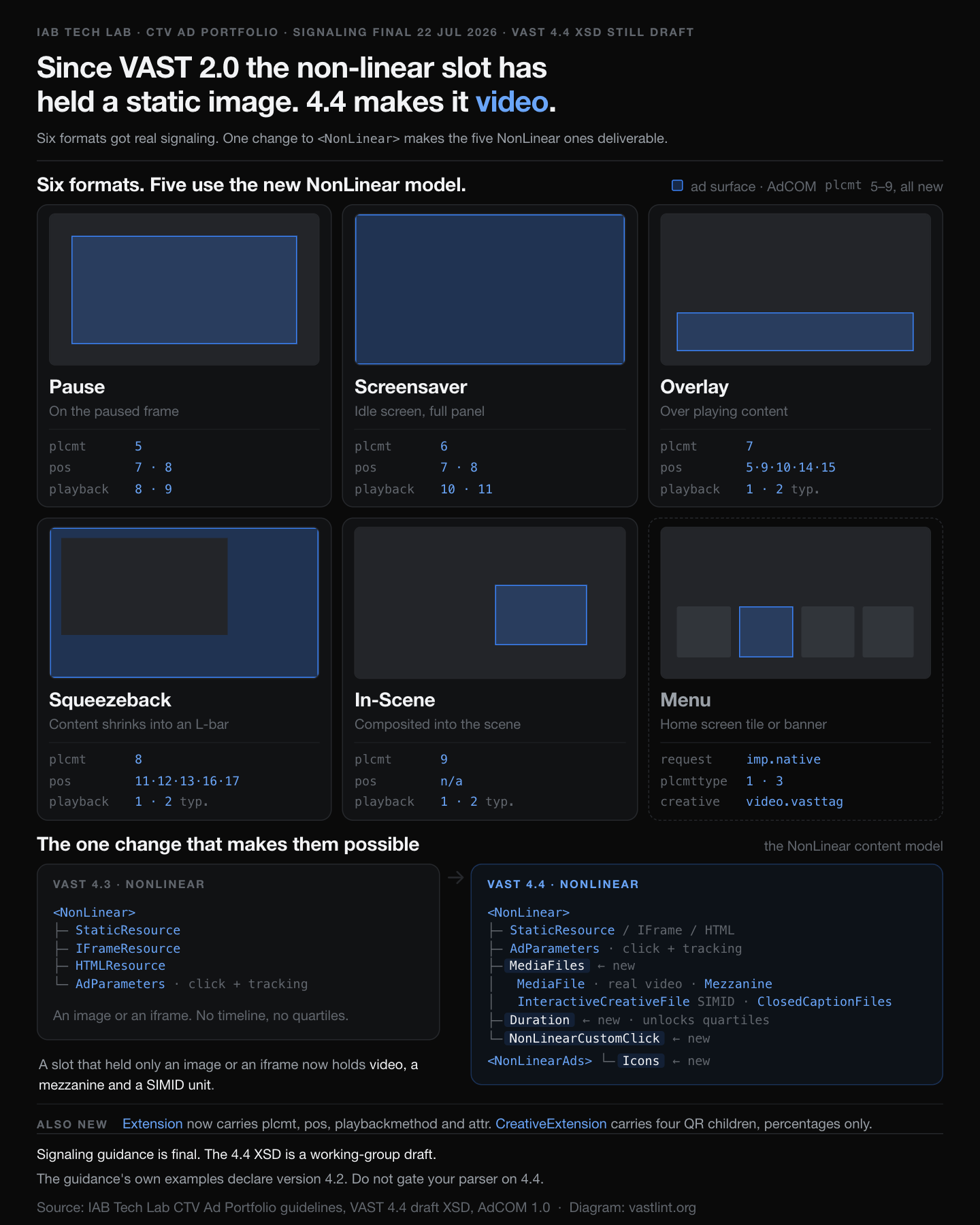 Diagram of the VAST 4.4 changes. The top two thirds show the six CTV Ad Portfolio formats as screen layouts with their signal values: Pause, Screensaver, Overlay, Squeezeback and In-Scene carry AdCOM plcmt 5 to 9 with their pos and playbackmethod values, and Menu is drawn separately because it transacts through the OpenRTB Native object and does not use the NonLinear model, carrying its video as a VAST tag inside video.vasttag. Below that, the NonLinear content model before and after: 4.3 carried resource children, AdParameters and click tracking, while 4.4 adds MediaFiles, Duration, NonLinearCustomClick and Icons on top of those. A closing note covers the typed AdCOM children on Extension and the four QR children on CreativeExtension. The footer states that the signaling guidance is final while the 4.4 XSD is a working-group draft, and that the guidance's own examples still declare version 4.2.