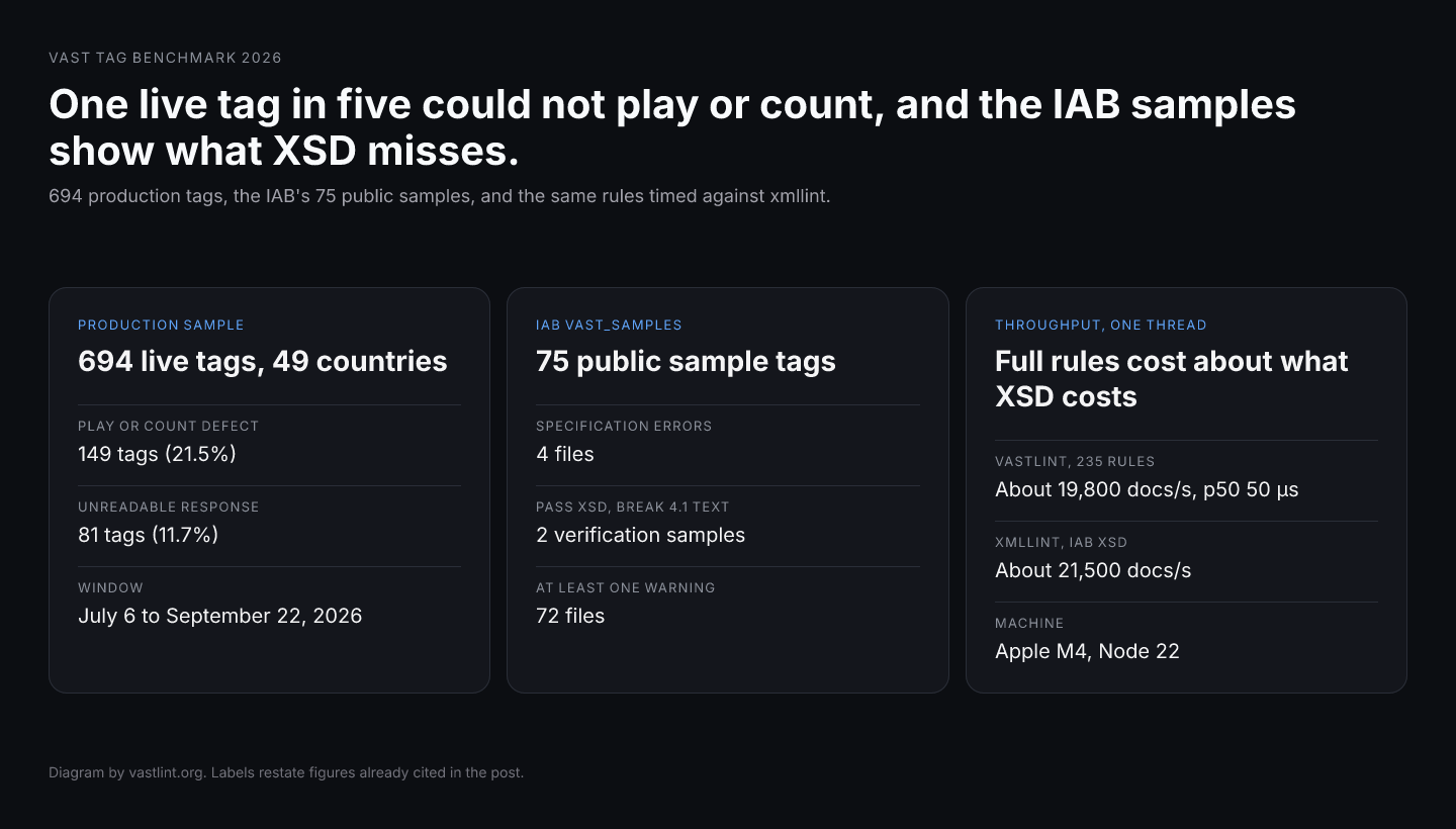 Three cards. 149 of 694 production VAST tags had a defect that stops playback or counting. Four of the IAB's 75 sample tags have errors, and two pass XSD while breaking the VAST 4.1 text. vastlint validated about 19,800 documents per second, close to xmllint's 21,500.