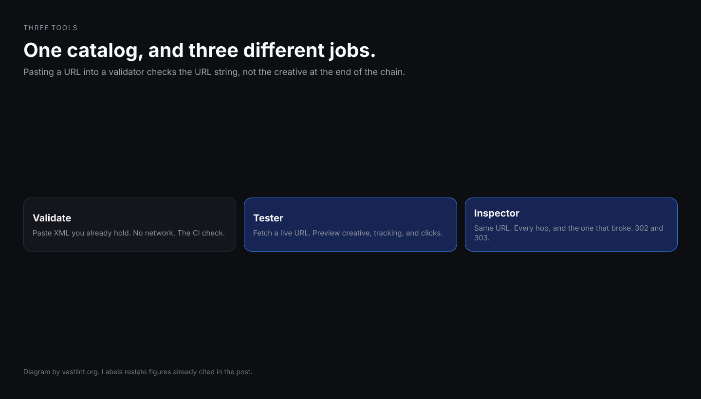 Validate checks pasted XML with no network. The tester fetches a live URL and previews the creative. The inspector walks each wrapper hop and names where the chain breaks.
