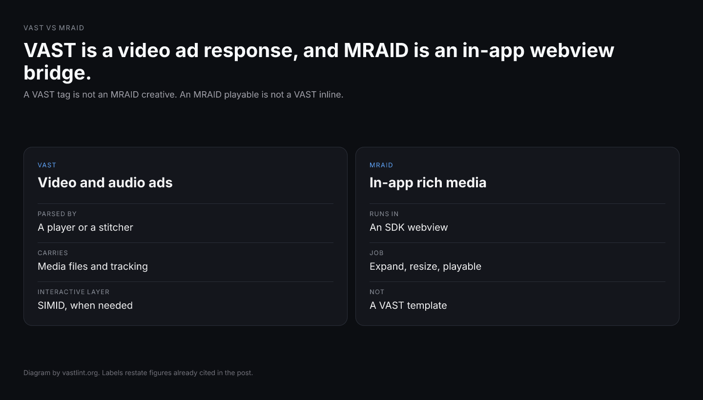 VAST is an ad response a video player parses. MRAID is the bridge between a rich-media creative and a mobile app SDK.