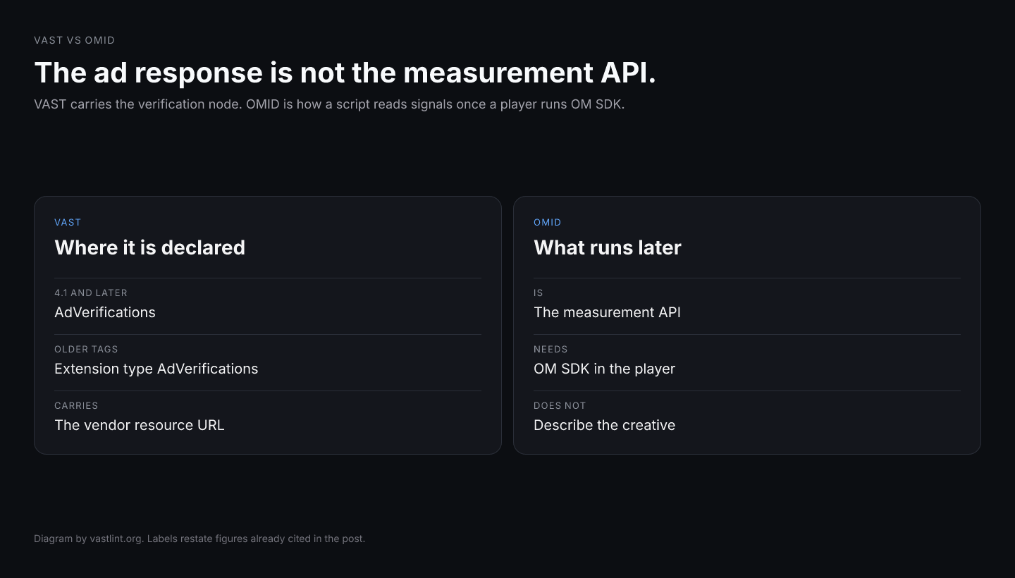 VAST declares a verification resource. OMID is the API that resource uses after the player exposes OM SDK.