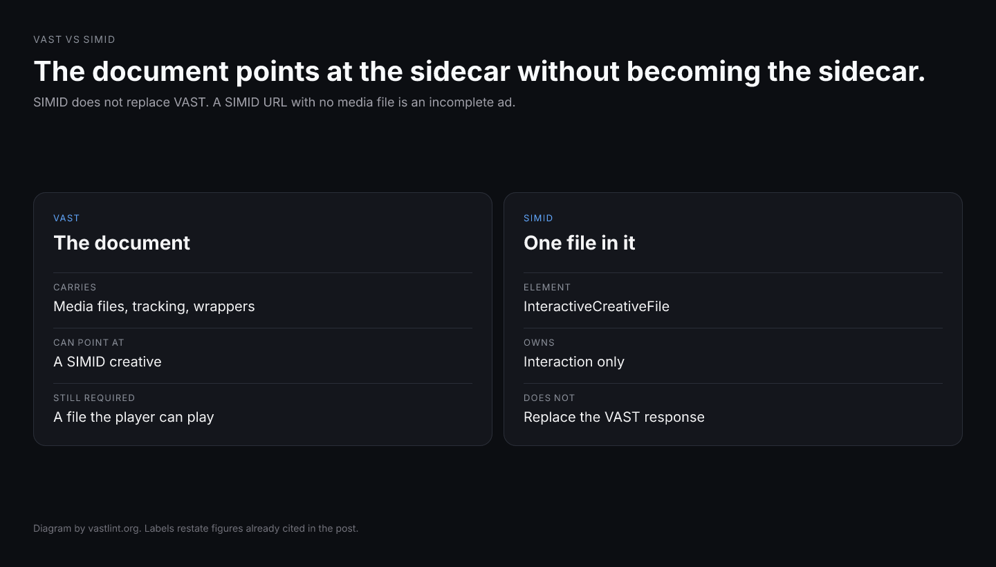 VAST is the XML document. SIMID is an interactive file that document can reference beside a media file.