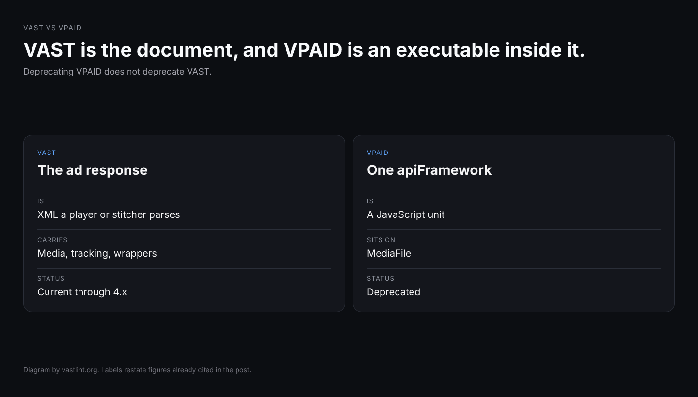 VAST is the XML ad response. VPAID is a deprecated apiFramework on a media file inside that response.