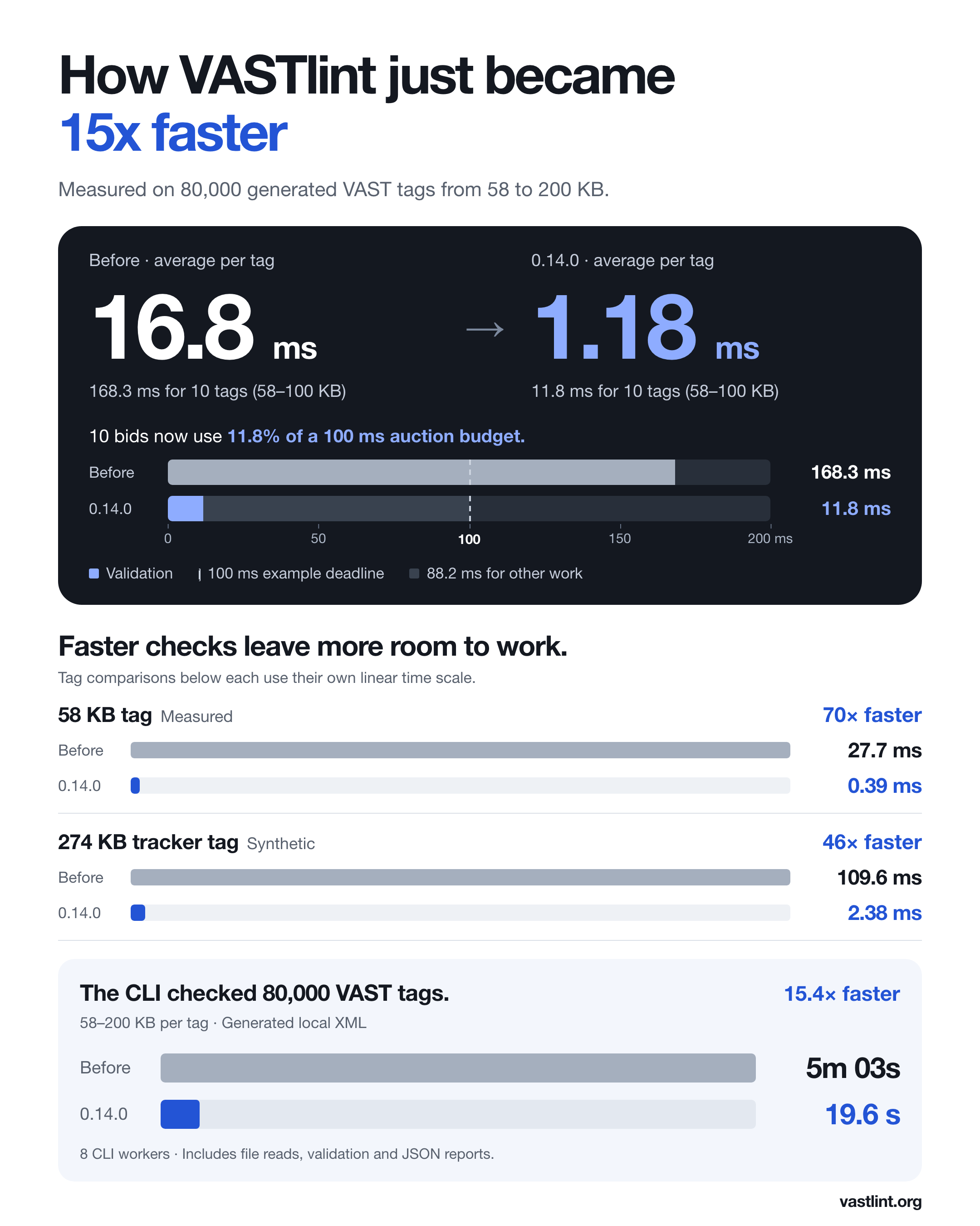 VASTlint just got 15 times faster in the CLI benchmark of larger VAST tags. A separate native benchmark shows average validation time falling from 16.8 to 1.18 ms per tag. Ten serial checks use 11.8 ms of an illustrative 100 ms auction window. The CLI comparison shows 80,000 generated 58 to 200 KB tags taking 5 minutes 3 seconds before and 19.6 seconds after, with eight workers on both builds.