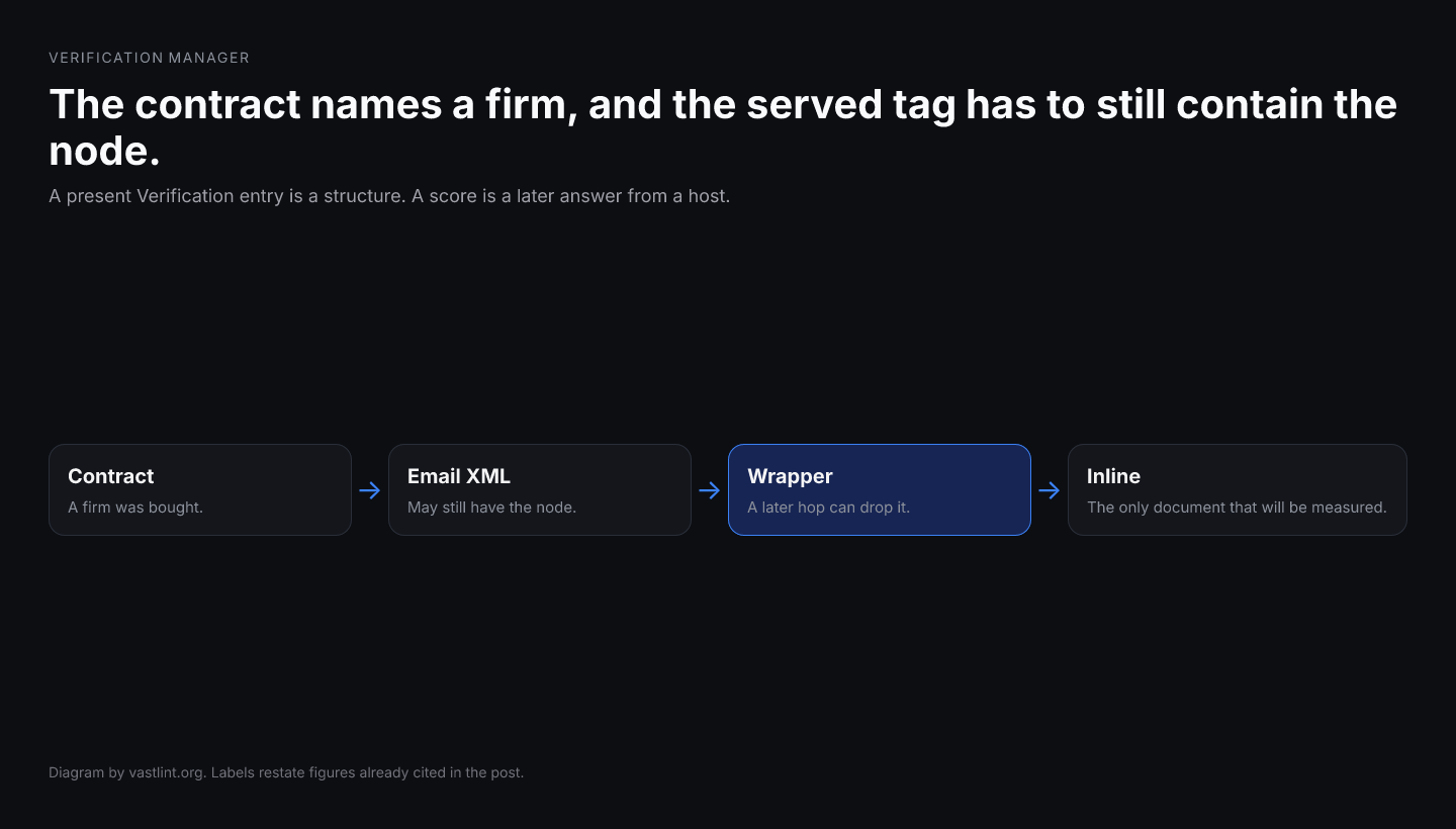 A verification contract names a vendor. The trafficked tag may or may not still contain that vendor's Verification node after the wrapper chain.
