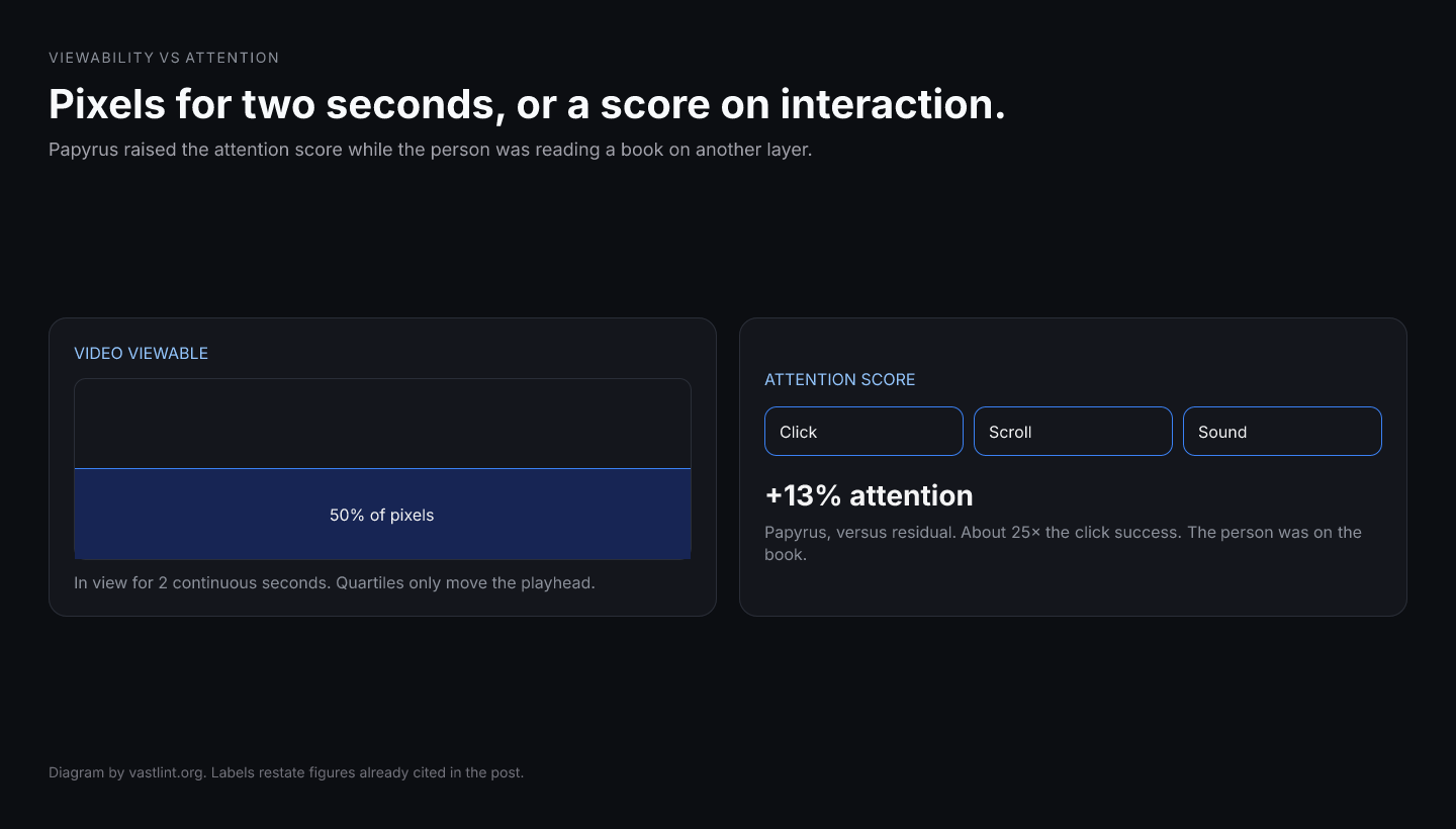 Viewability for video is half the pixels in view for two continuous seconds. Attention is a model on interaction. Papyrus posted higher attention and far higher clicks on pages the reader was not watching.